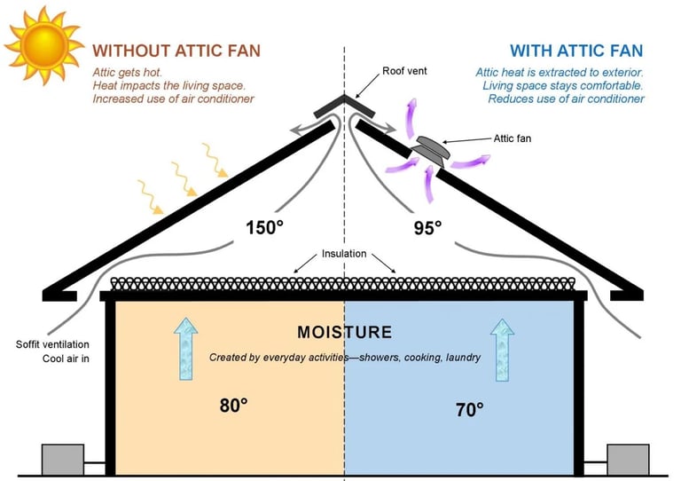 Diagram comparing attic ventilation with and without an attic fan, showing temperature differences and moisture control in a home